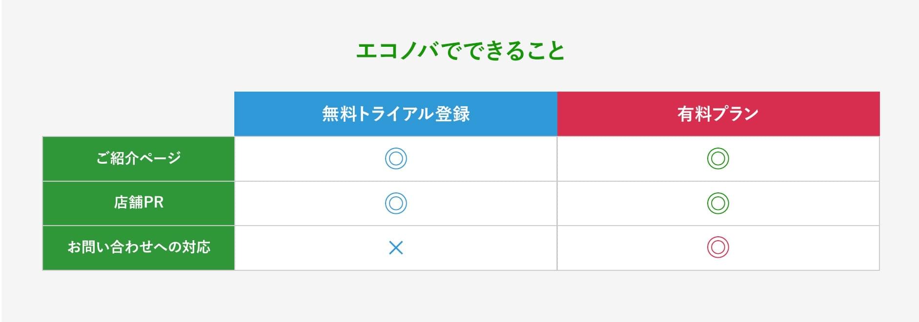 エコノバでできることの表