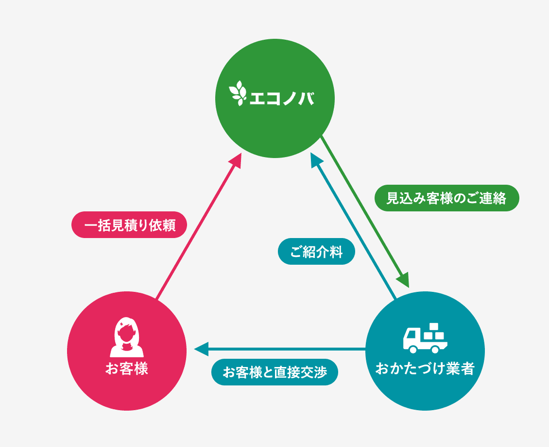 エコノバの仕組み